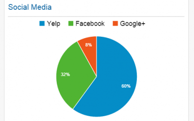 Free Google Analytics Report