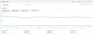 Google Analytics Active User Graph | Local First SEO | Carrollton TX | Local SEO